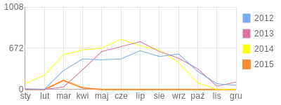 Wykres roczny blog rowerowy JeRzU.bikestats.pl